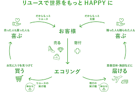 リユースされる品物はどこに行くの？